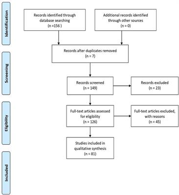 The impact of the pandemic on psychophysical well-being and quality of learning in the growth of adolescents (aged 11–13): a systematic review of the literature with a PRISMA method